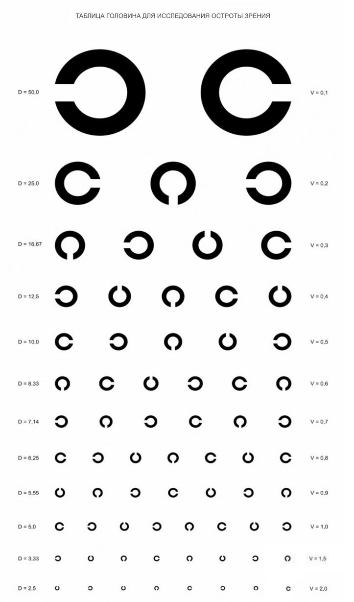 Таблица для проверки зрения Головина
